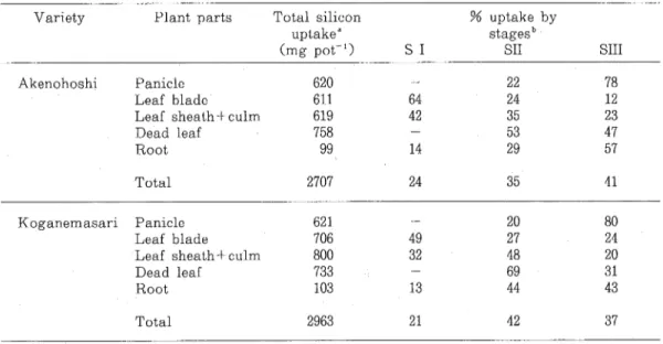 Table 4. Total silicon uptake in rice plant and its ％ share by plant organs                during differentgrowth stages