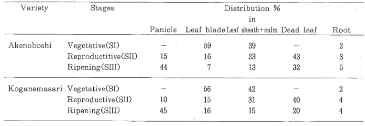 Table 5. Distribution of Si in different plant organs of rice during different growth stages