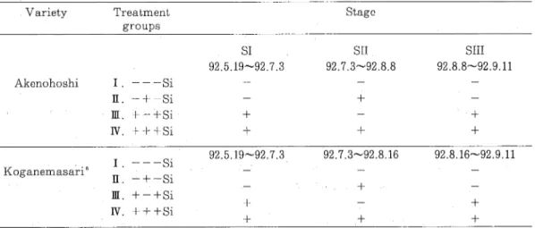 Table l. Schedule of treatment groups and addition and withdrawal 0f 十Si and ‑Si                  solution at differentgrowth stages
