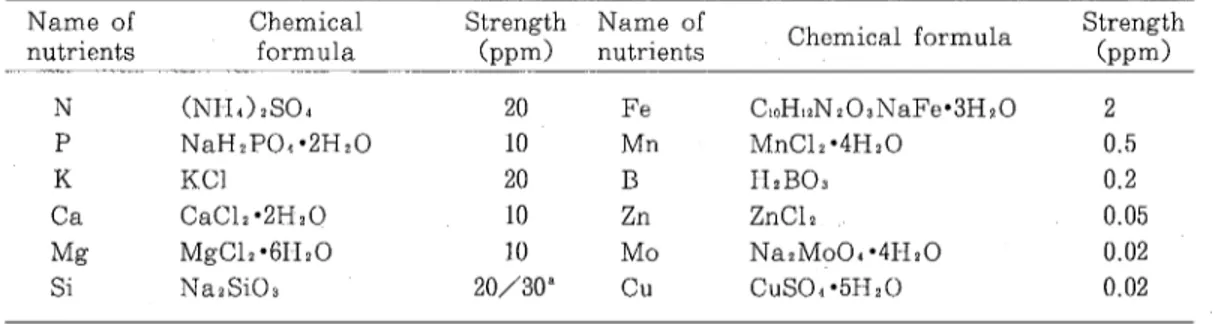 Table 2. Different nutrients composition of the solution used in the pot experiment Name of nutrients ＮＰＫＧ雌Ｉ Chemicalformula (NH.)2SO4 ＮａＨ２Ｐ０４･２Ｈ２０ KCl ＣａＣ１２･２Ｈ２０ MgCL･6Ｈ2０ Na^SiOs Strength Name of （ｐｐｍ） nutrients00000COT︱IC？ＯT‑Ｈr‑t20／30ここに Chemical formul