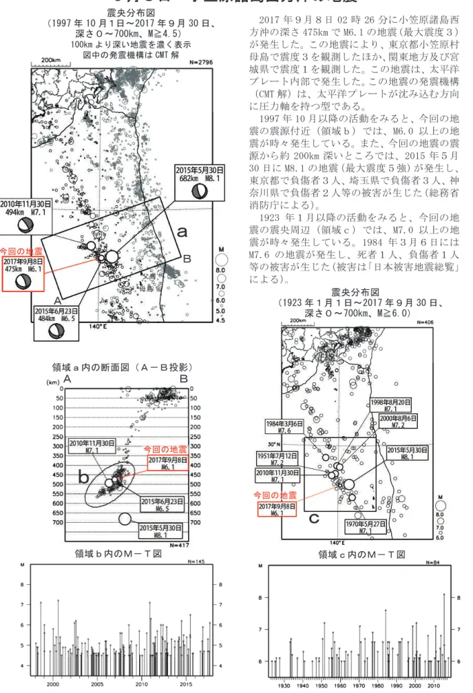 Fig. 9  The earthquake west off Ogasawara Islands on September 8, 2017. 