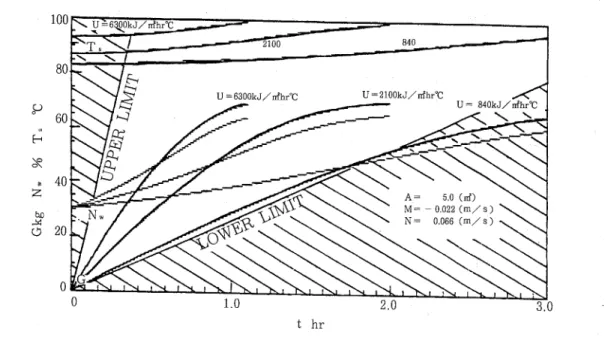 Fig. 12. Theoretical results of dehydration at different Ｕ