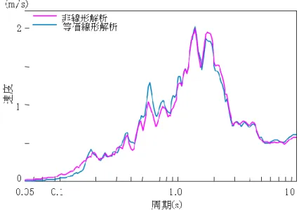 図 3-6  速度応答スペクトル(減衰定数 5%) 