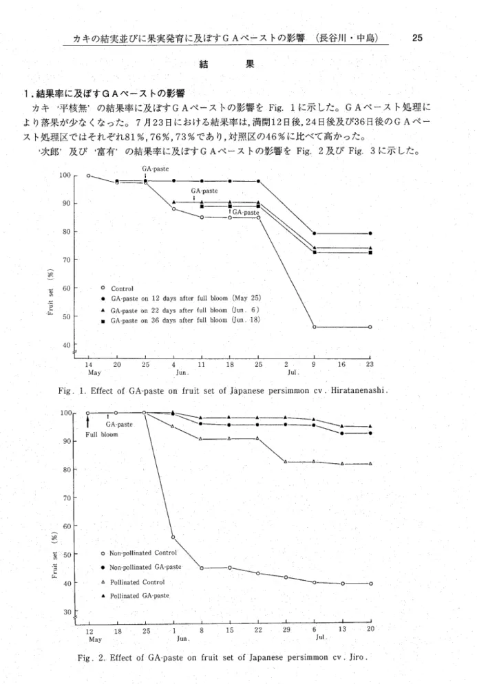 Fig. 2. Effect of ＧＡﾃﾞpasteon fruit set ･6f Japanese persimmon cv 2 Jiro