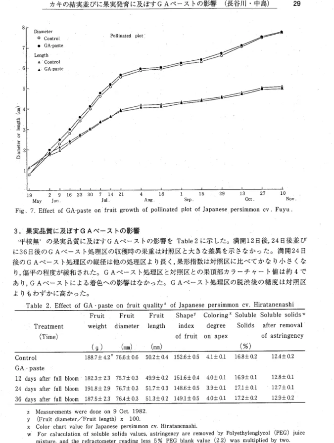 Table 2. Effect of GA −paste on fruit quality^ 0f Japanese persimmon cv. Hiratanenashi