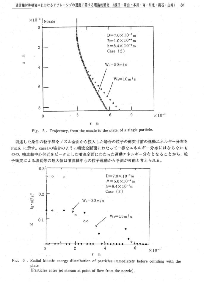 Fig. 6 . Radial kinetic energy distribution of particles immediately before colliding with the   ニ   plate         j                     ＞   つ