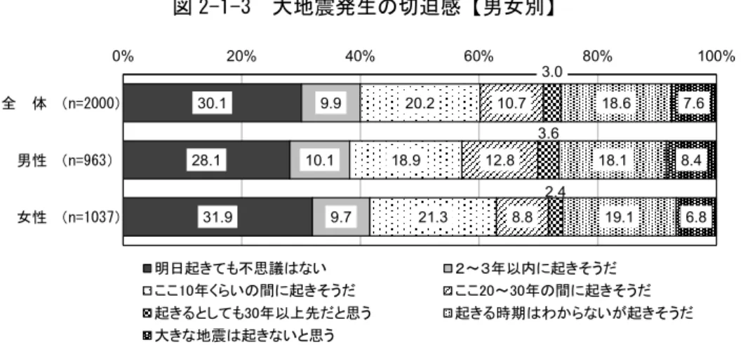 図 2-1-3  大地震発生の切迫感【男女別】 図 2-1-4  地震の用語についての知識（全体）全  体 （n=2000）男性 （n=963）女性 （n=1037）30.128.131.99.910.19.720.218.921.310.712.88.83.03.62.4 18.618.1 19.1 7.68.4 6.80%20%40%60%80% 100%明日起きても不思議はない２～３年以内に起きそうだここ10年くらいの間に起きそうだここ20～30年の間に起きそうだ起きるとしても30年以上先だと思う起き