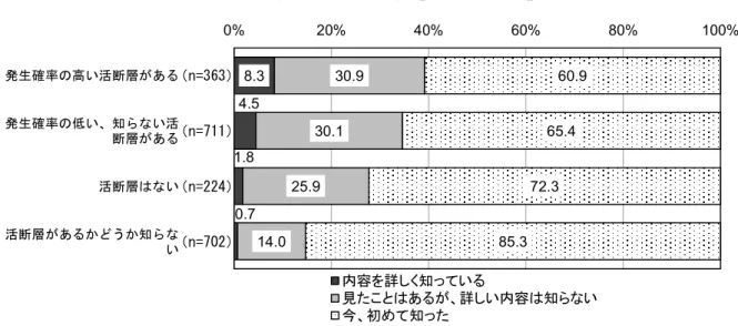 図 2-4-2  長期評価の認知度【活断層有無別】 図 2-4-6  内陸の被害地震が 10 年～20 年程度に 1 回発生していることの認知度【活断層有無別】 発生確率の高い活断層がある（n=363）発生確率の低い、知らない活断層がある（n=711）活断層はない（n=224）活断層があるかどうか知らない（n=702）8.34.51.80.730.930.125.914.060.965.472.385.30%20%40%60%80% 100%内容を詳しく知っている見たことはあるが、詳しい内容は知らない今、初