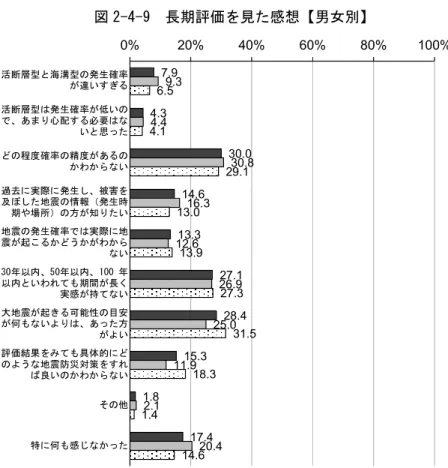 図 2-4-9  長期評価を見た感想【男女別】 活断層型と海溝型の発生確率 が違いすぎる 活断層型は発生確率が低いの で、あまり心配する必要はな いと思った どの程度確率の精度があるの かわからない 過去に実際に発生し、被害を 及ぼした地震の情報（発生時 期や場所）の方が知りたい 地震の発生確率では実際に地 震が起こるかどうかがわから ない 30年以内、50年以内、100 年 以内といわれても期間が長く 実感が持てない 大地震が起きる可能性の目安 が何もないよりは、あった方 がよい 評価結果をみても具体的に