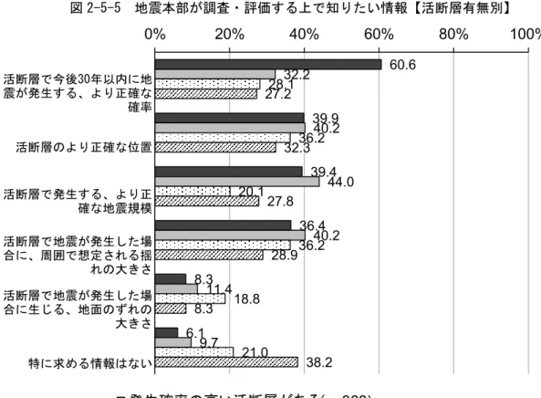 図 2-5-5  地震本部が調査・評価する上で知りたい情報【活断層有無別】 活断層で今後30年以内に地 震が発生する、より正確な 確率 活断層のより正確な位置 活断層で発生する、より正 確な地震規模 活断層で地震が発生した場 合に、周囲で想定される揺 れの大きさ 活断層で地震が発生した場 合に生じる、地面のずれの 大きさ 特に求める情報はない 60.6 39.9 39.4 36.4 8.3 6.1 32.2 40.2 44.0 40.2 11.4 9.7 28.1 36.2 20.1 36.2 18.8 2
