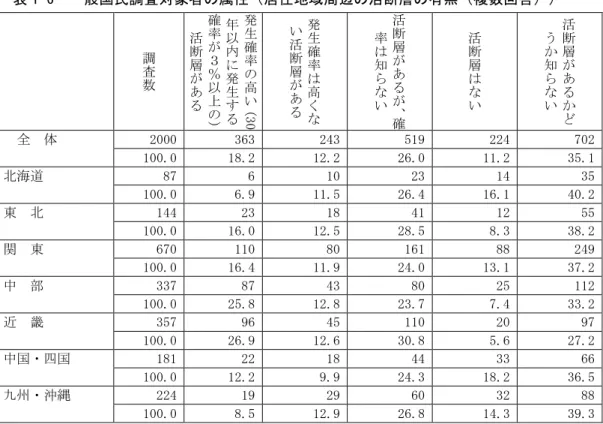 表 1-6  一般国民調査対象者の属性（居住地域周辺の活断層の有無（複数回答）） 調 査 数 発生確率の 高 い （ 3 0年以内に発生する確率が３％以上の）活断層がある 発生確率は高くない活断層がある 活断層があるが、確率は知らない 活断層はない 活断層があるかどうか知らない   全  体  2000  363  243  519  224  702     100.0  18.2  12.2  26.0  11.2  35.1  北海道  87  6  10  23  14  35     100.0 