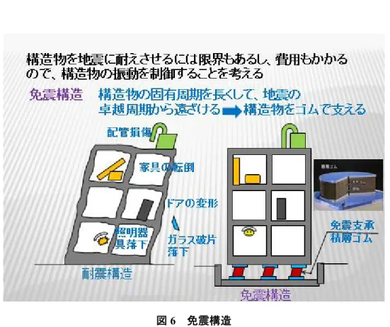 図 6  免震構造  4．地震に対する住宅の安全を考える上での一般的事項  1）頭でっかち（Top Heavy）を避ける  平屋でも屋根の重い家は倒壊しやすいので、重い屋根の家は、壁の量を増やす必要がある。熊本な ど、九州は、古来、台風の通り道であったので、屋根が風で吹き飛ばされないように、重い屋根瓦で 押さえるという感覚が働いているのではないかと思う。これが、地震にとっては、不利になったわけ で、今後は、台風にも、地震にも強い家を立てなければならない。  思うこと⑥  日本瓦の謎は本当か？  日本瓦につい
