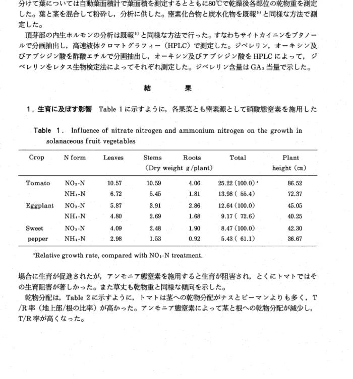 Table l ｡Influence of nitrate nitrogen and ammonium nitrogen on the growth in   solanaceous fruit vegetables ‥    ∧     犬         ， し    ・ Crop Nform Tomato  NOb‑N         NHi‑N Eggplant  N03‑N         NHi‑N Sweet    NOa‑N pepper   NH4‑N Ｌｅａ＼ｅＢ10.57 6.72 5
