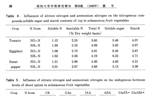 Table 4. Influeunce of nitrate nitrogen and ammonium nitrogen on the nitrogenous com‑