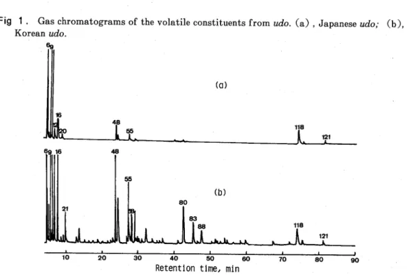 graphic data were treated with a Shimadzu C‑RIB integrator. Ａ GC‑mass spectrometer used was a Shimadzu LKB‑9000 system