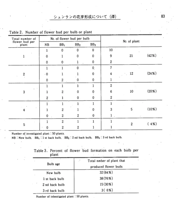 Table 2. Number of flower ･bud per bulb or plant