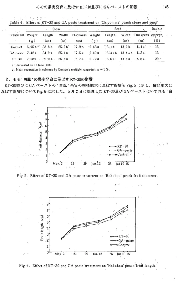 Fig. 5. Effect of ＫＴ‑３０ and GA‑paste treatment on Hakuhpu' peach fruit diameter