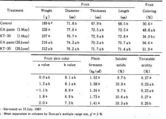 Table 6. Effect of KT‑30 and GApaste treatment ・                             Fruit Treatment Thickness  バｍ）  Fruit Coloring  (％) GA‑paste (l.May) KT‑30 (l.May) ＧＡ･paste (26June) KT‑30 (26.June) Weight  （9）‑189 b /226 ａ227 ａ216ab212 ab Diameter (ｍ)‑71.8b77.