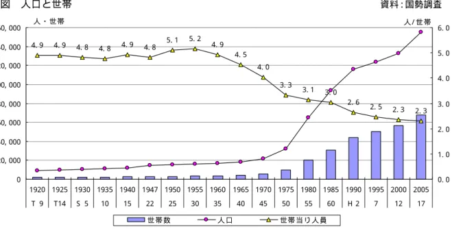 図  世帯の類型（平成 17 年） 資料：国勢調査 ２．市の概況 （１）人口  本市の人口は、昭和 50 年代に急増し、近年 30 歳代の人口が大きく増加する傾向を示しています。本市は全国的な少子高齢化の傾向は弱いものとなっています。しかし、高齢者の人口は将来急増する状況となっています。また、将来人口は概ね平成 27 年をピークに全国同様減少するものと予想されています。 （２）世帯 世帯当たり人員の動向をみると、全国的な傾向ですが小規模世帯が増加し、平成17 年現在平均 2