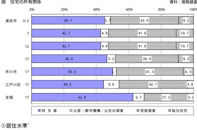 図  住宅の所有関係  資料：国勢調査 （３）住まいの状況 ①所有関係別の住宅数の推移 一部には大きな戸建て住宅等もありますが、持ち家率は46. 6％と半数を下回り、共同住宅が全戸数の約75％を占めている状況もあり、市の住宅の平均規模は全国の平均に比べると小さなものとなっています。  ②居住水準 ※   最低居住水準以下の世帯が全体で 8