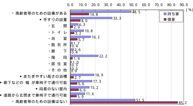 表  配布回収状況③高齢者への対応状況 高齢者のための何らかの設備がある住宅は、平成 15 年現在、 持ち家が 48. 5％、借家が 14. 8％で、借家に比べて持ち家が進んでいますが、全体的には不十分な状況となっています。 48