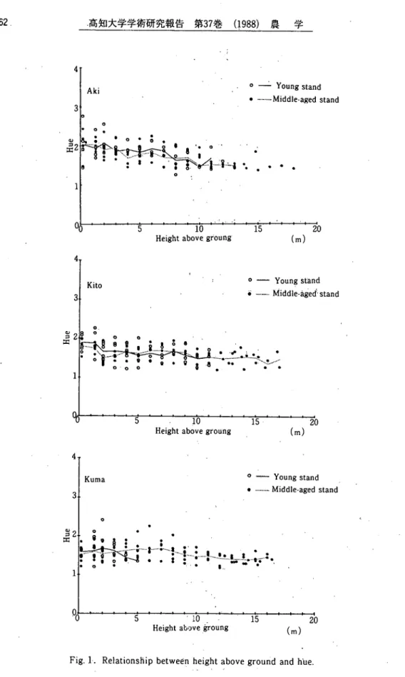 Fig. 1. R､e】ationsHipbetween height above ground and hue.