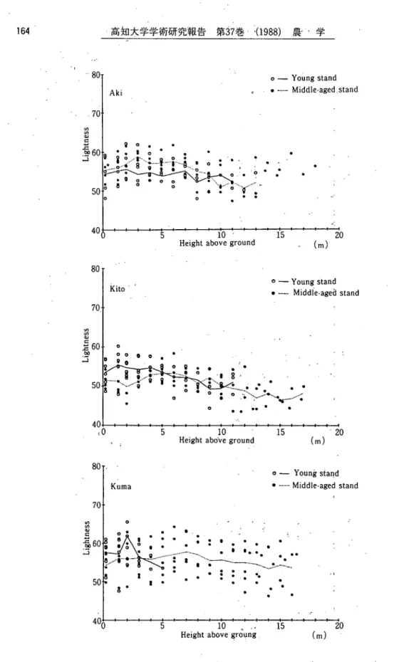 Fig. 3. Re】ationship between height abov!! ground and lightness