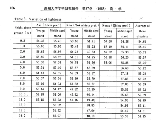 Table 3. Variation of lightness           ……              いゾ