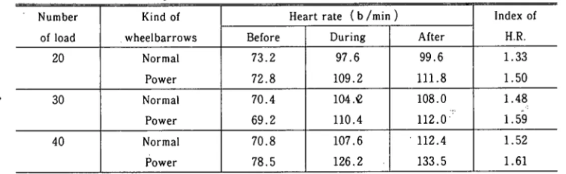 Table 4. Variation Qf heart rate and index of heart rate at transporting ； figure is mean    value of 5 subjects