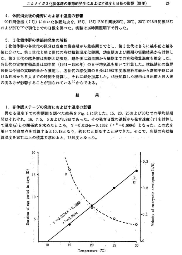 Fig. 1 . Duration of egg period and velocity embronic development of the rice stem borer at       different temperatures