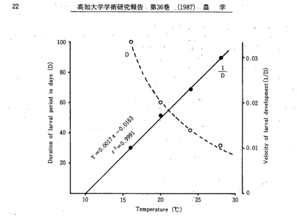 Fig. 3 . Duration of pupal period and velocity of pupal develop!nent of the rice ･stem borer at     different temperatures
