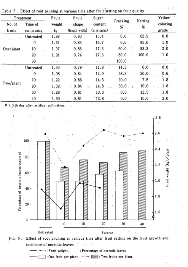 Table 2 . Effect of root pruning at various time after fruit setting on fruit quality