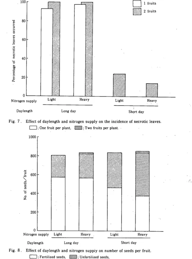 Fig. 8. Effect of daylength and nitrogen suppiy on number of seeds per fruit.