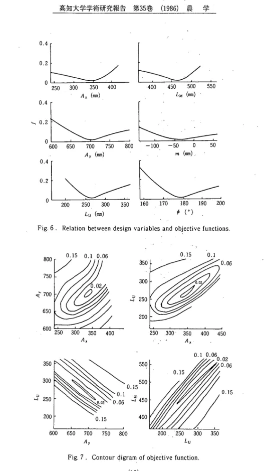 Fig. 7 . Contour digram of objective function.