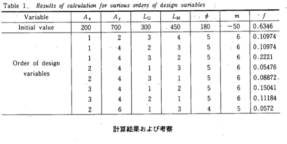 Table 1. Resultsがcalculation for vanひ14S θ㎡gリがdesigtt vaバables
