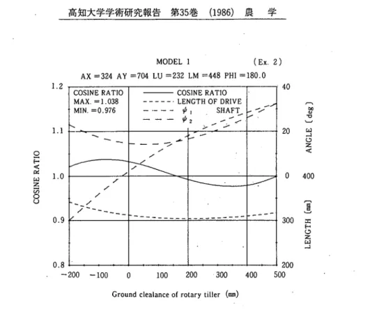 Table 4.j?esultsがcalculation for various initial values of design仇面bles in Model 2 tractor