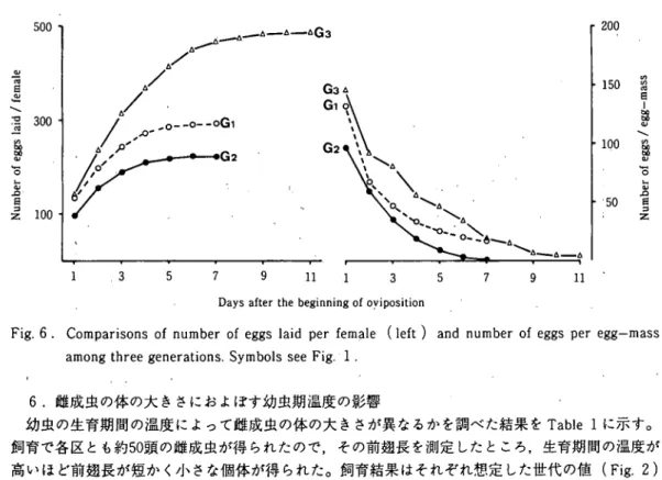 Fig. 6 . Comparisons of number of eggs laid per female (left) and number of eggs per egg‑mass       amongthree generations