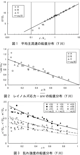 図 3  乱れ強度の鉛直分布（Y 川）