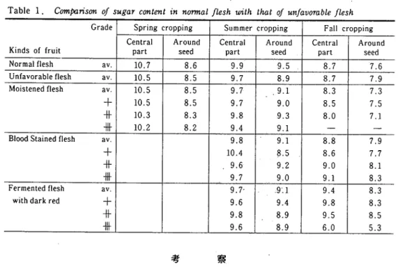 Table 1. Com無心回がsugar contentin normal魚油with thatが田面回ｍ沁魚油