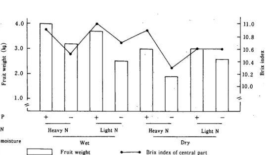 Fig. 1 . Effect of nitrogen, phosphorus, and soil moisture on ｈ･uitweight and sugar content