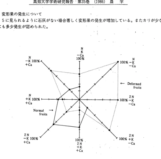 Fig. 5 . Effect of nitrogen, potassium, and calcium on the occurrence of deformed fruits
