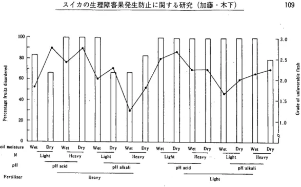 Fig. 9. Effect of combination of soil moisture, soil pH and nitrogen in bed soil at second female flow‑