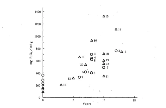 Fig. 10. Relationship between year of continuous cropping and inorganic   phosphorus content in topsoils.