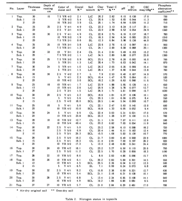 Table i. General properties of topsoils (top.) and subsoils (sub.)