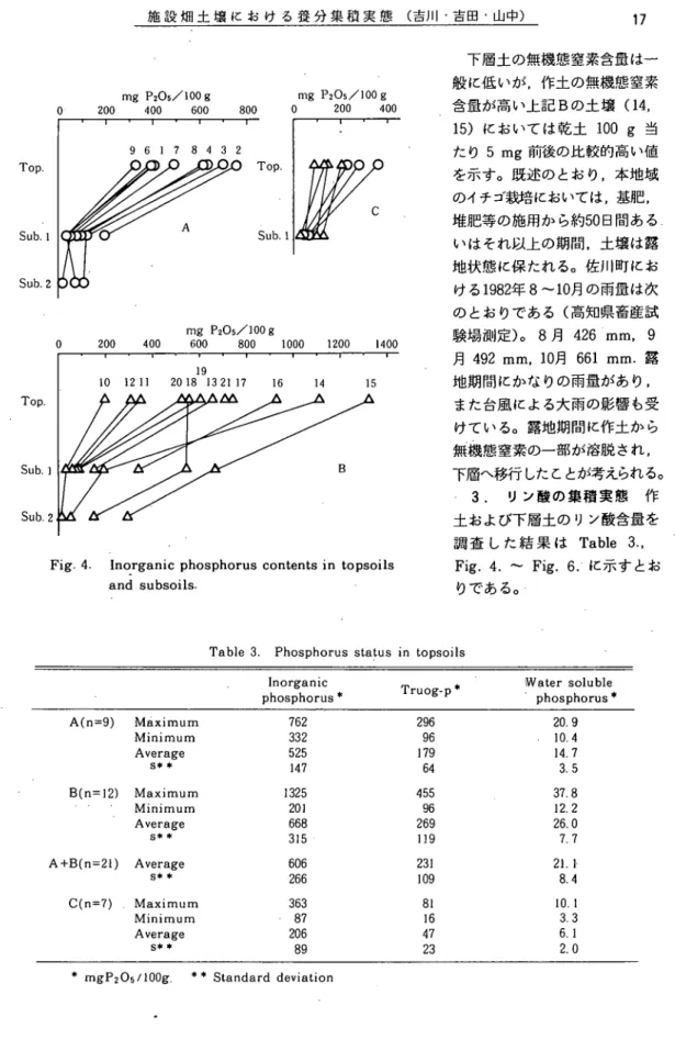 Fig. 4. Inorganic phosphorus contents in topsoils        and subsoils. A(ｎ=9) Ｍａχimum Minimum Average   Ｓ＊＊ B(n=12) Maximum    ・   Minimum        Average         Ｓ＊＊ A+B(n=21) Average            s＊＊   C(n=7) , Maximum          Minimum          Average     