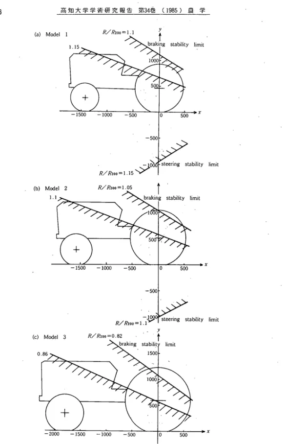 Fig. 3. Position of virtual hitch point stabilizing､bｒａりng to rotary tiller thrust and steering･