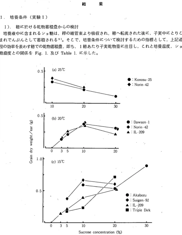 Fig. 1. Effect of sucrose concentration on grain dry weight per ear    when cultured at (a) 25°Ｃ，（b）20℃and (c) 15°C