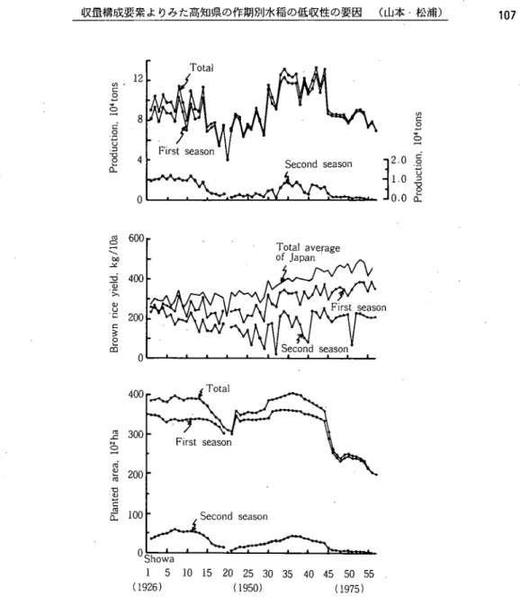Fig. 6. Changes of planted area, yield and production of paddy rice of the   first and second seasons from 1926 t0 1982 in Kochi Prefecture.