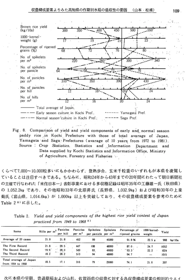 Fig. 8. Comparison of yield and yield components of early and,, normal season               ♂     ●●●                     !，