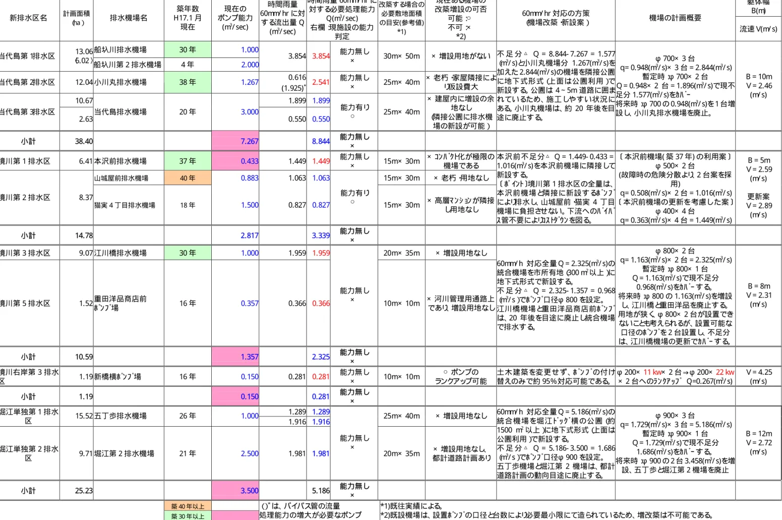 表 4- 3    排水機場検討結果  躯体幅  B(m )  新排水区名  計画面積  （ ha） 排水機場名  築年数  H17. 1 月  現在  現在の  ポンプ能力(m3/ sec) 時間雨量60mm / hr に対する流出量 Q (m 3 / sec)  時間雨量 60m m / hr に対する必要処理能力Q(m3/ sec)   右欄：現施設の能力 判定 改築する 場合の必要敷地面積の目安(参考値)*1)  現在ある 機場の 改築増設の可否可能：○不可：×*2)  60m m / hr 対応の